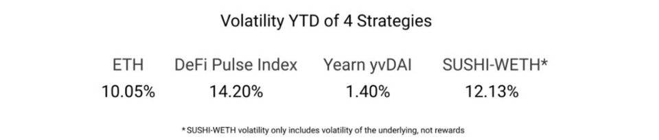三种策略评估DeFi 盈利能力比以太坊更强吗?