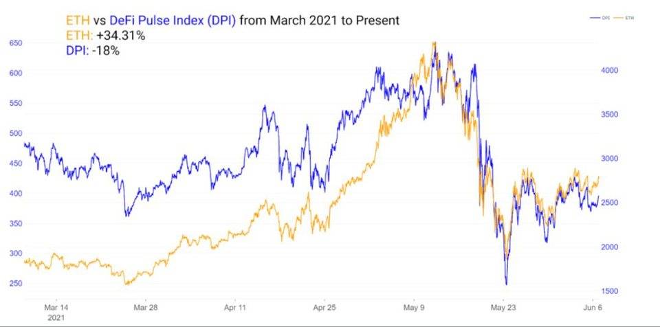 三种策略评估DeFi 盈利能力比以太坊更强吗?