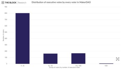 首发 | DAO哪里了：简析DAO的发展进程及治理机制