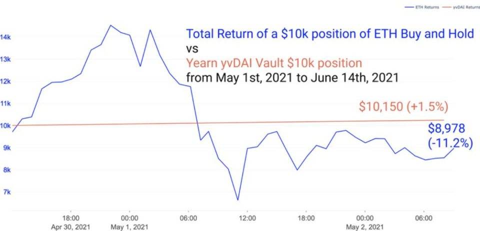 三种策略评估DeFi 盈利能力比以太坊更强吗?