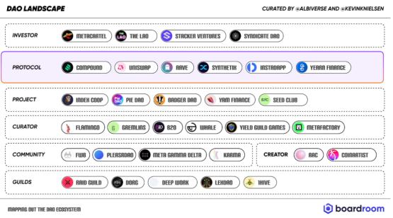 首发 | DAO哪里了：简析DAO的发展进程及治理机制