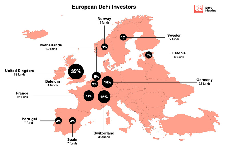 美国加密行业监管收紧 欧洲正试图成为DeFi中心