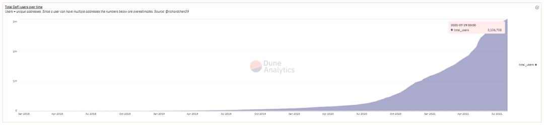 DeFi锁定总价值回升 能否再次爆发？