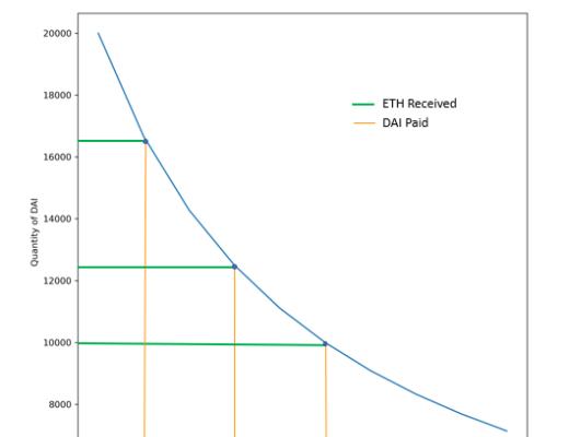 AMM自动做市商科普