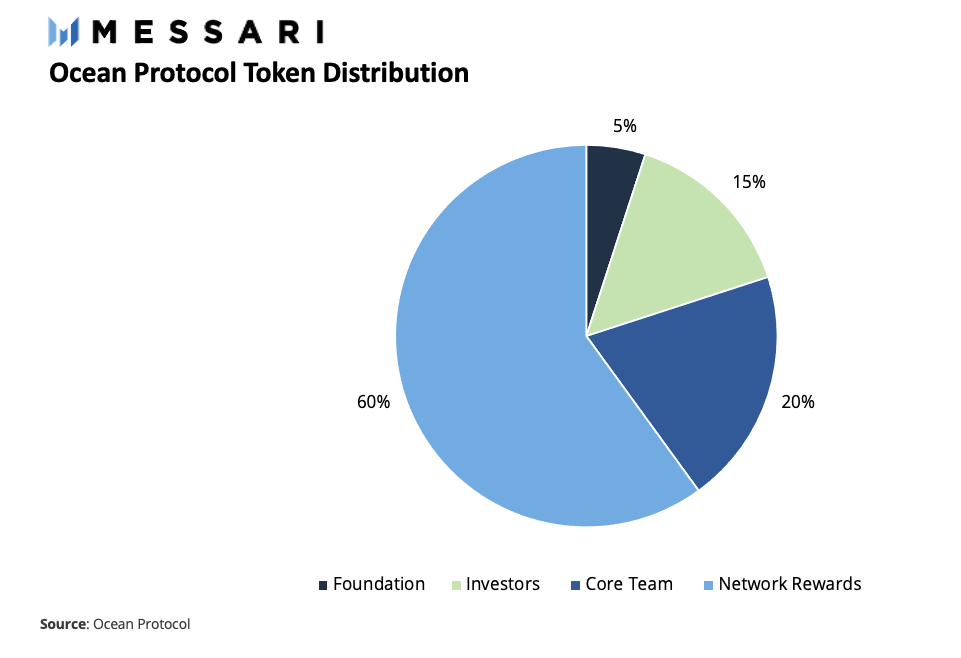 潜入深海 解密数据DeFi协议Ocean Protocol