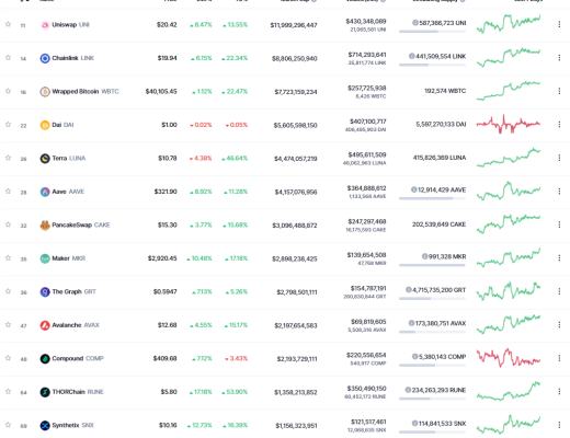 DeFi锁定总价值回升 能否再次爆发？