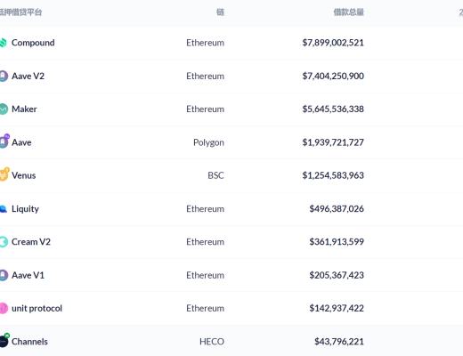DeFi周刊 | DeFi市值持续回升 达到943亿美元
