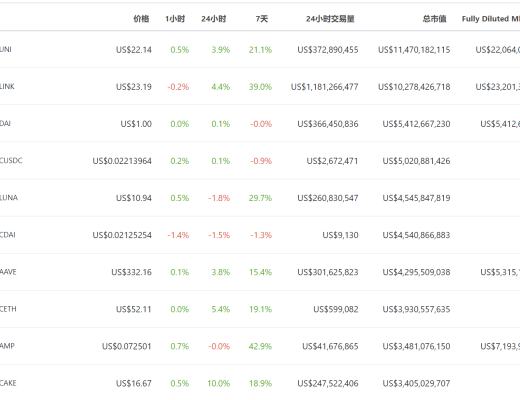 DeFi周刊 | DeFi市值持续回升 达到943亿美元