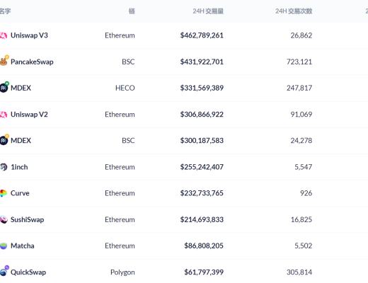 DeFi周刊 | DeFi市值持续回升 达到943亿美元
