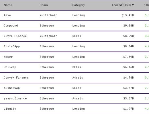 DeFi周刊 | DeFi市值持续回升 达到943亿美元