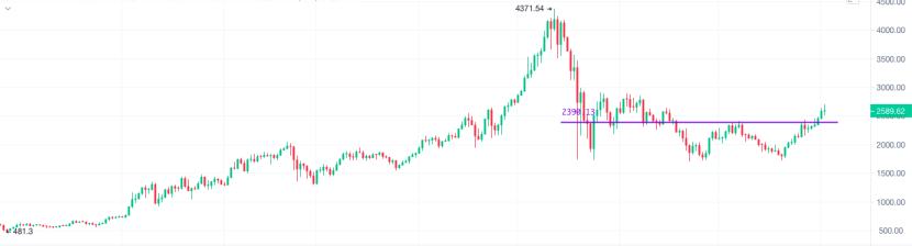 8.2晚间行情：大饼冲高回落失守4000点 8月行情会怎么走？