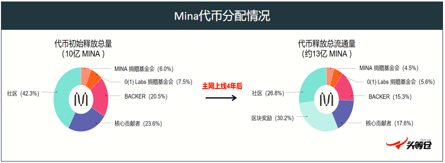 头等仓:轻量级区块链Mina深度报告
