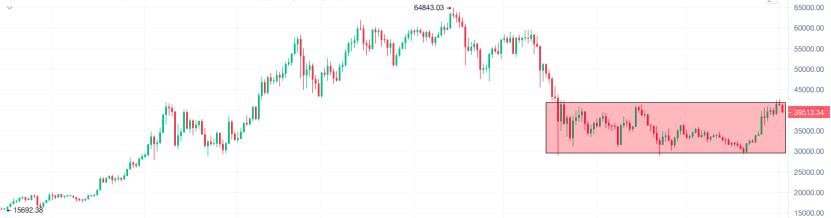 8.2晚间行情：大饼冲高回落失守4000点 8月行情会怎么走？