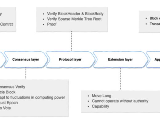 以Starcoin为例 解析区块链项目如何利用PoW做组合创新？