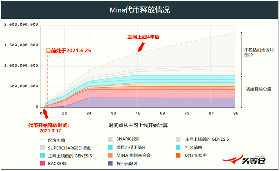 头等仓:轻量级区块链Mina深度报告