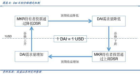 DeFi新金融：稳定币的昨天 今天和明天