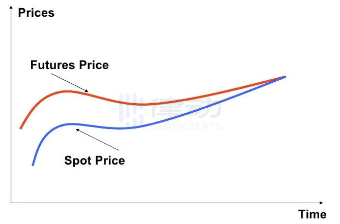 为什么永续合约是衍生品中最有前景的领域？