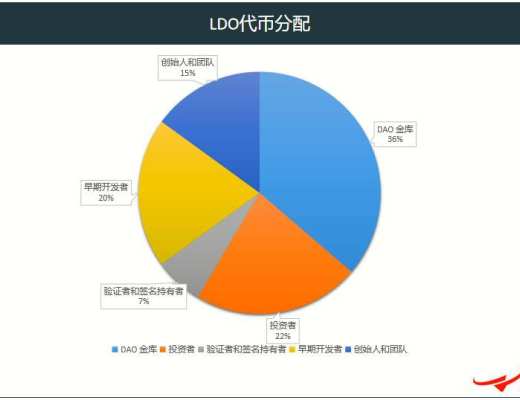 详解以太坊 2.0 质押协议 Lido 业务机制、生态进展与经济模型