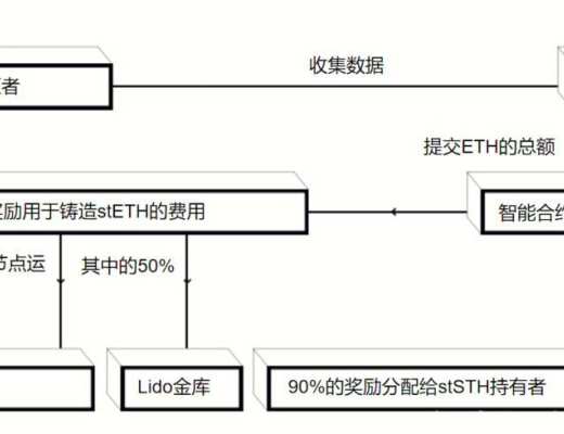 详解以太坊 2.0 质押协议 Lido 业务机制、生态进展与经济模型