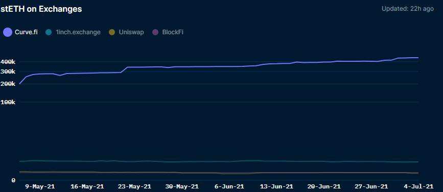 详解以太坊 2.0 质押协议 Lido 业务机制、生态进展与经济模型