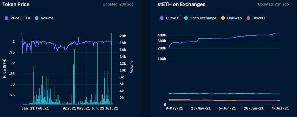 详解以太坊 2.0 质押协议 Lido 业务机制、生态进展与经济模型