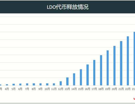 详解以太坊 2.0 质押协议 Lido 业务机制、生态进展与经济模型