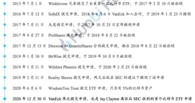 比特币ETF科普三：申请进展及美国SEC的监管态度