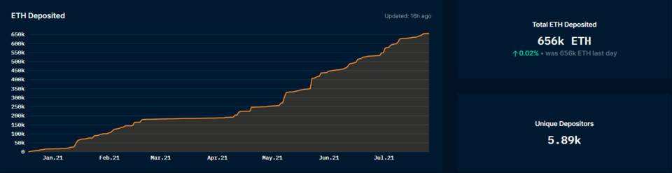 详解以太坊 2.0 质押协议 Lido 业务机制、生态进展与经济模型
