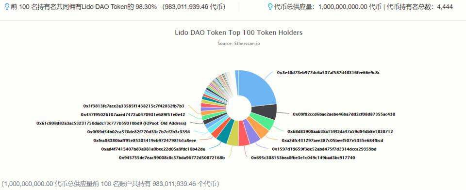 详解以太坊 2.0 质押协议 Lido 业务机制、生态进展与经济模型