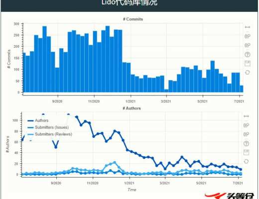 详解以太坊 2.0 质押协议 Lido 业务机制、生态进展与经济模型