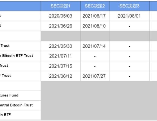 比特币ETF科普三：申请进展及美国SEC的监管态度