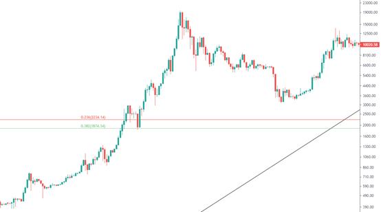 金色趋势丨平静之下憋大招 反转之路酝酿中
