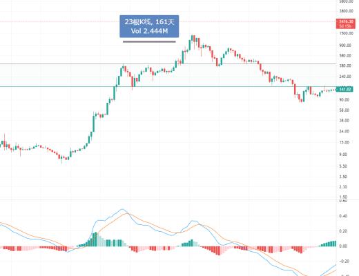 金色趋势丨ETH绝佳机会可能来了