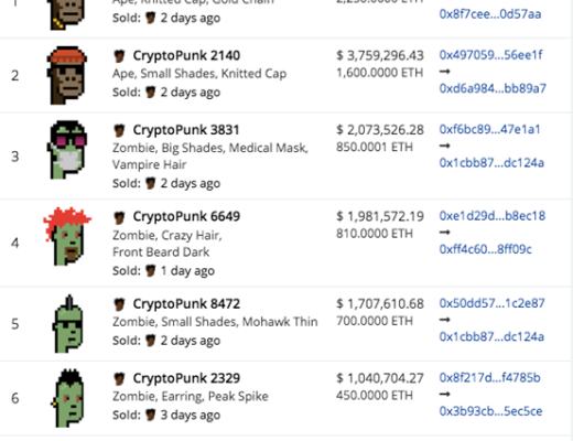 CryptoPunk天价挂售 NFT泡沫暗涌