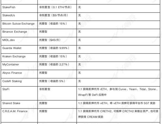 详解以太坊 2.0 质押协议 Lido 业务机制、生态进展与经济模型