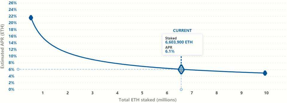 详解以太坊 2.0 质押协议 Lido 业务机制、生态进展与经济模型