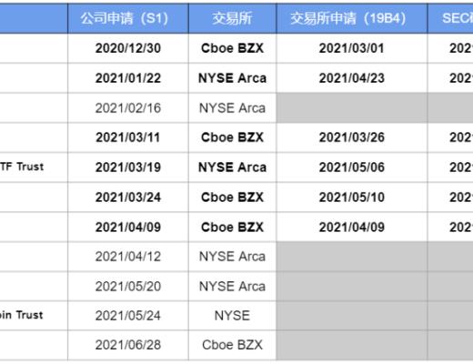 比特币ETF科普三：申请进展及美国SEC的监管态度