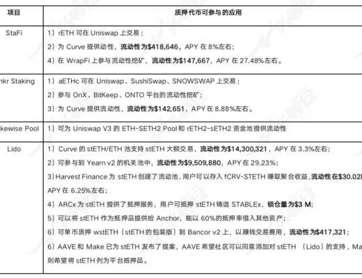 详解以太坊 2.0 质押协议 Lido 业务机制、生态进展与经济模型