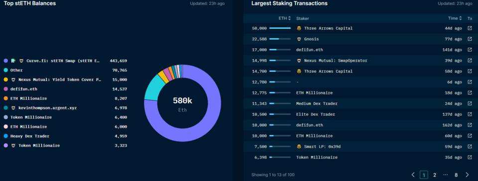 详解以太坊 2.0 质押协议 Lido 业务机制、生态进展与经济模型