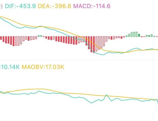 8.3午间行情:跌破关键位置 风险加大