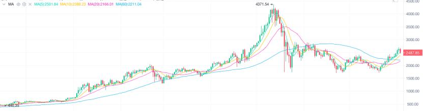 8.3晚间行情：大饼本周两连跌 四万魔咒何时可破？