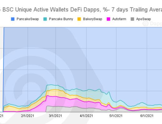 从 DeFi 到 GameFi BSC 为什么总是掘金热土 ?