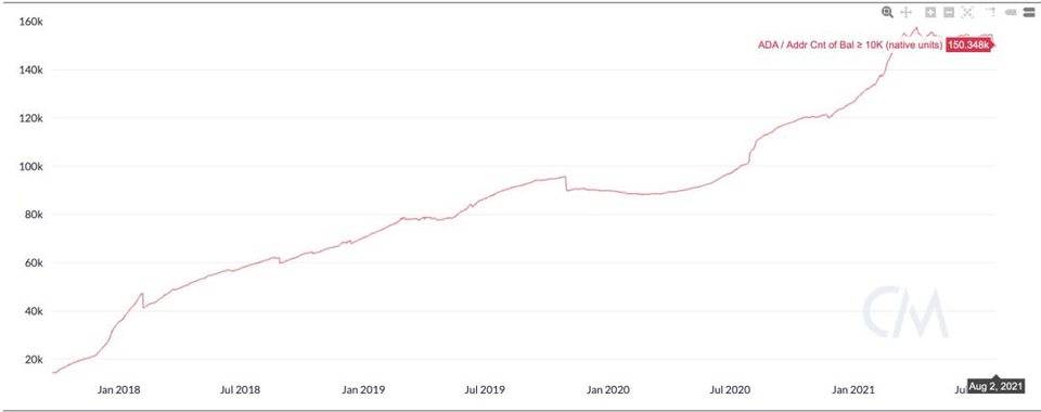 深陷丑闻、市值超 400 亿美元 妖币 ADA 是怎样炼成的？