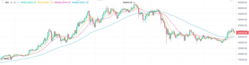 8.3晚间行情：大饼本周两连跌 四万魔咒何时可破？