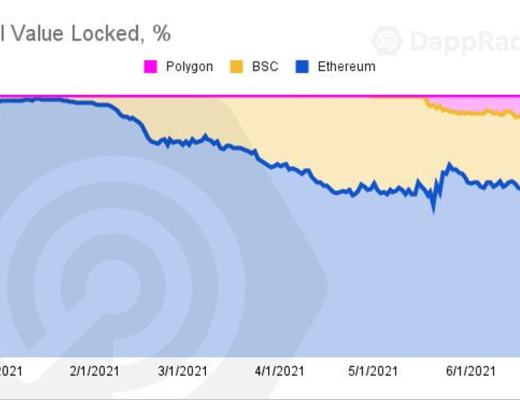 从 DeFi 到 GameFi BSC 为什么总是掘金热土 ?