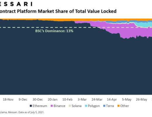 从 DeFi 到 GameFi BSC 为什么总是掘金热土 ?