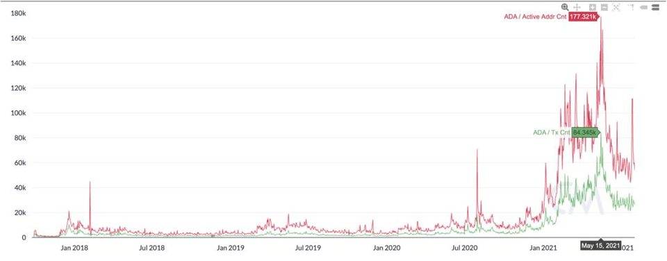 深陷丑闻、市值超 400 亿美元 妖币 ADA 是怎样炼成的？