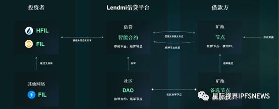 LendMi为Filecoin生态插上DeFi的翅膀