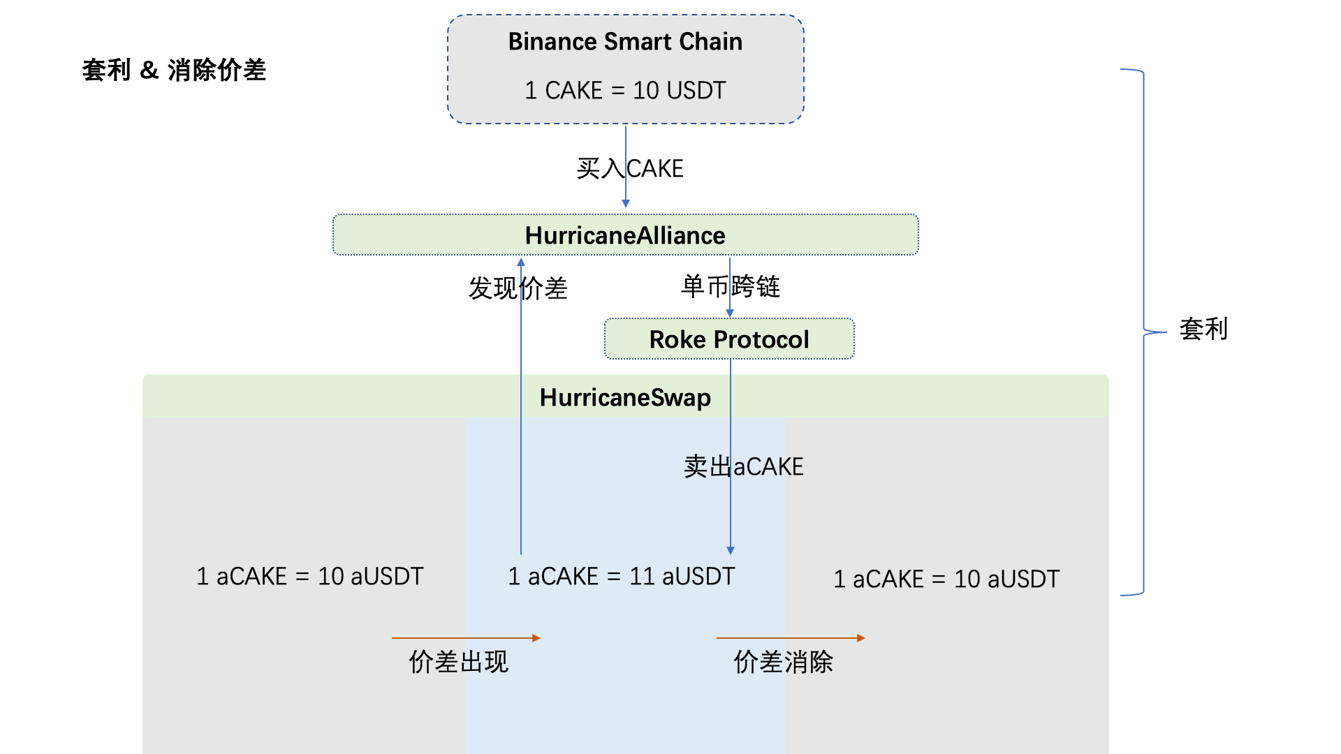 HurricaneSwap：Avalanche生态首个多链DEX
