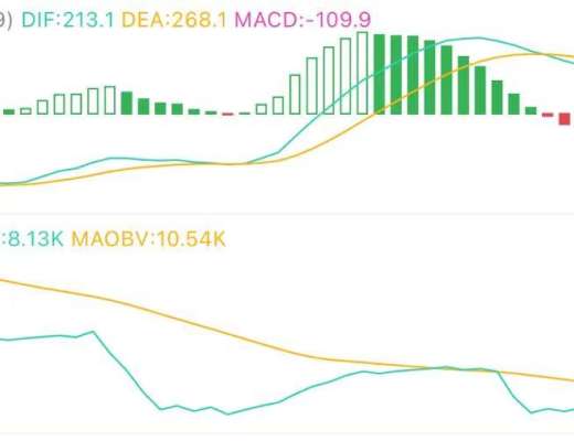 8.5午间行情:振幅减小 能否守住支撑带